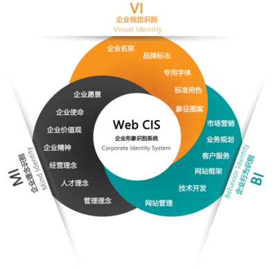 CIS策劃 企業(yè)營(yíng)銷(xiāo)業(yè)務(wù)的戰(zhàn)略引擎與形象基石